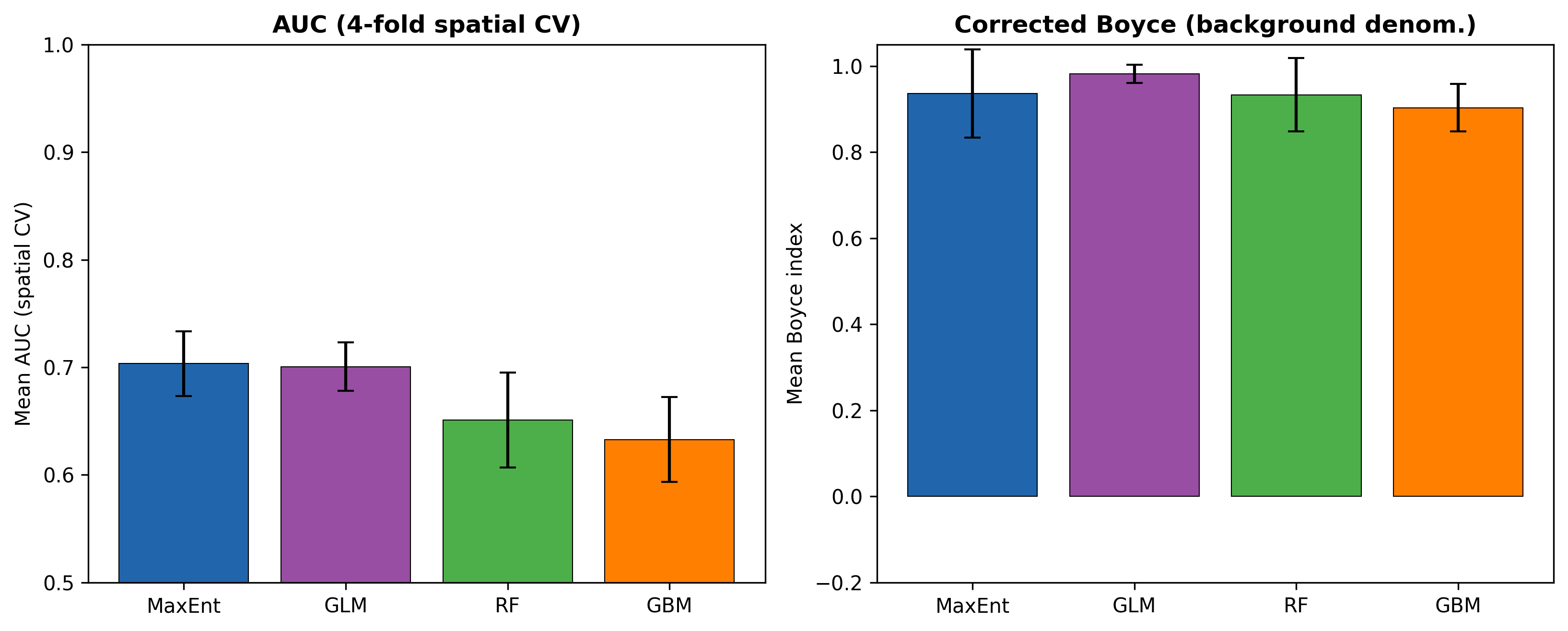 Figure 2. Spatial cross-validation performance of the four algorithms. Left: mean AUC ± SD across four geographic folds. Right: corrected Boyce index (background-denominator implementation). MaxEnt and Logistic Regression tie for best AUC; all four have high calibration (Boyce > 0.9).