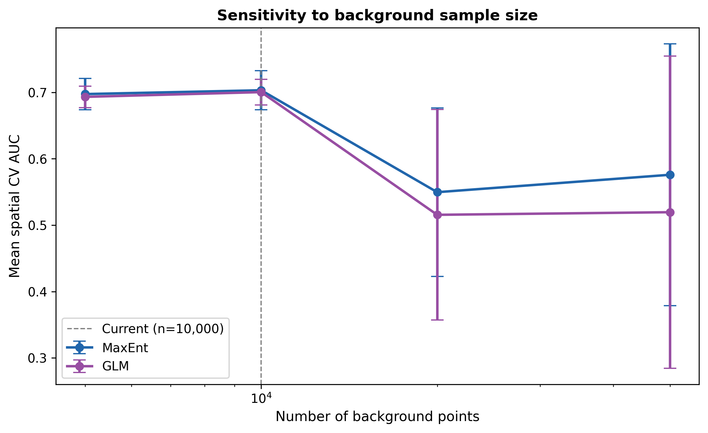 Figure 11. Sensitivity of spatial-CV AUC to the number of KDE-weighted background points. MaxEnt (blue) and Logistic Regression (purple). Vertical line marks the chosen n = 10,000.