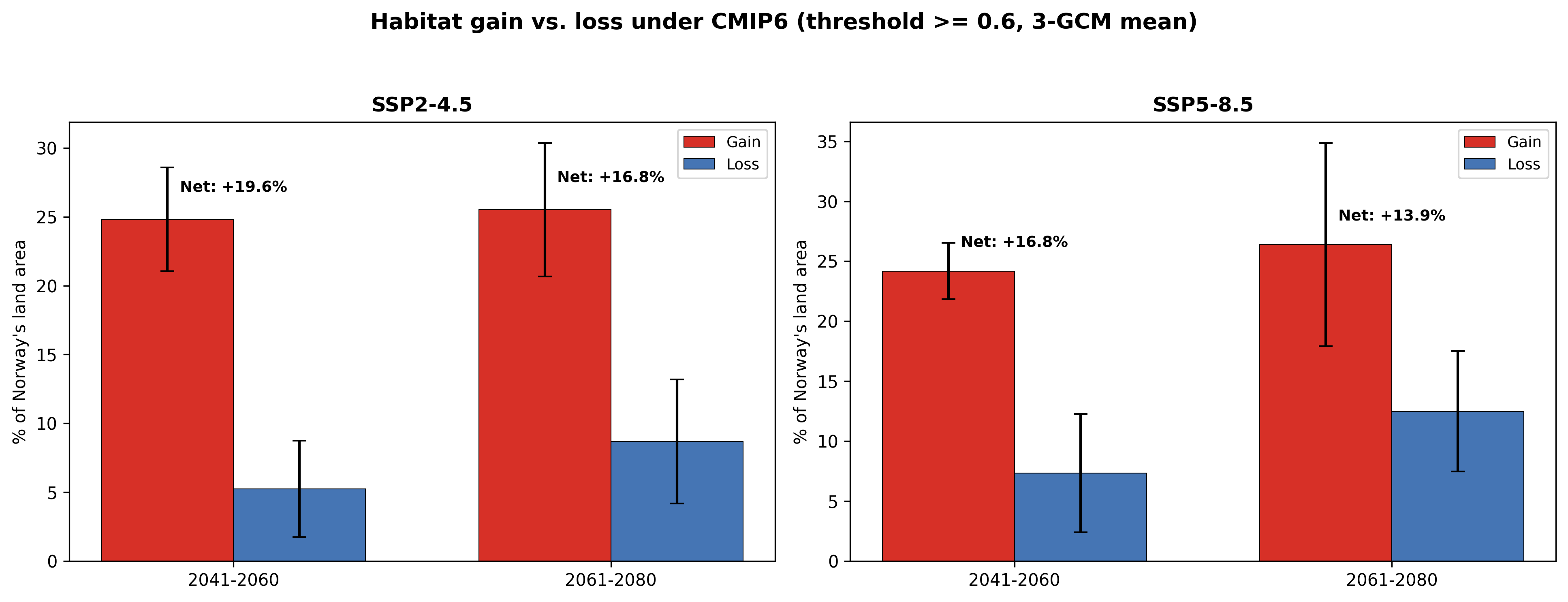 Figure 8. Habitat gain vs. loss decomposition under each CMIP6 scenario. Bars are multi-GCM means with ± SD error bars. Gains (red) are roughly constant across scenarios (~25% of Norway), but losses (blue) more than double under SSP5-8.5 by late century. Annotated Net value on each pair.