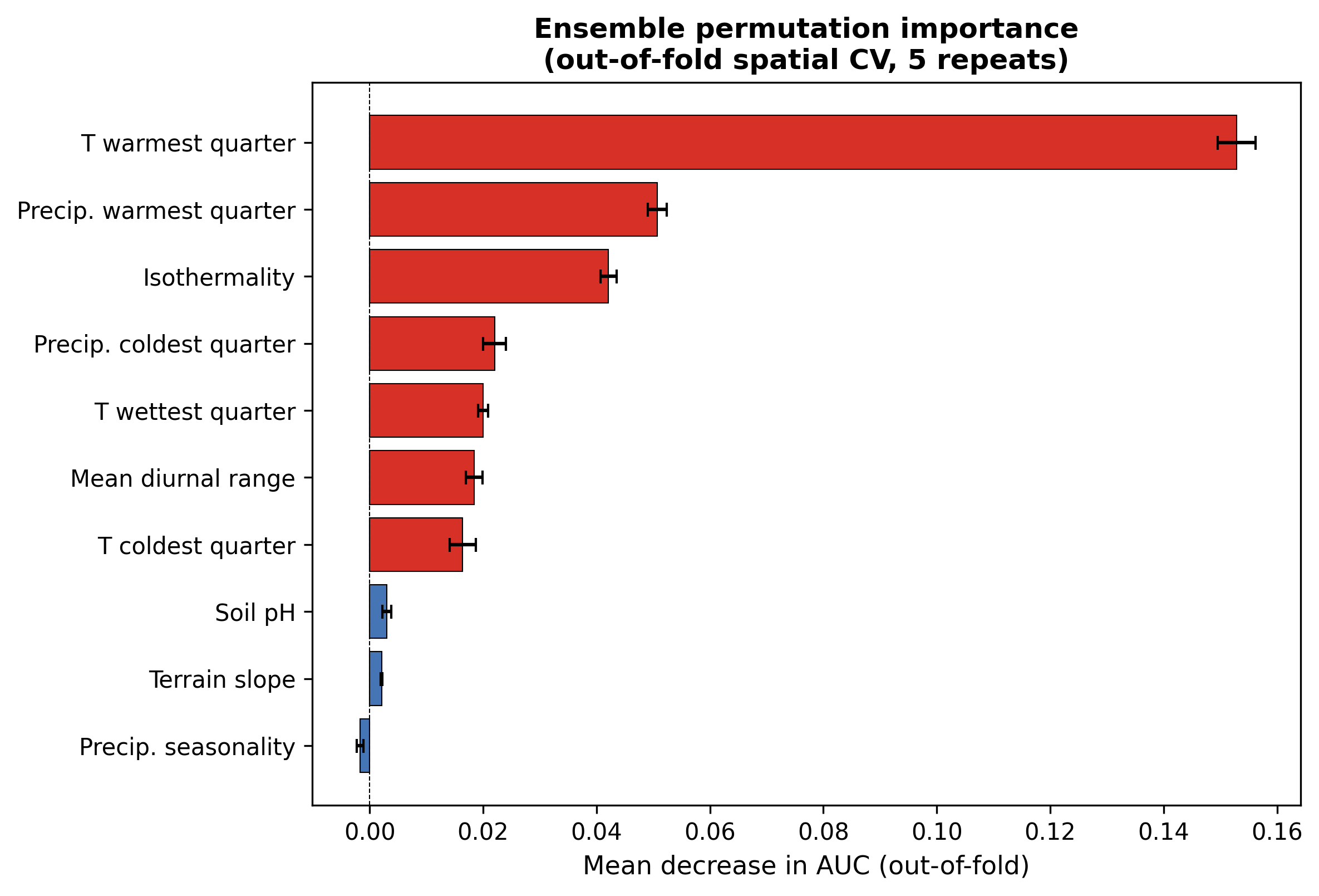 Figure 3. Ensemble permutation importance. For each predictor, values are shuffled in the held-out spatial fold and the drop in ensemble AUC is averaged over 5 repeats. Red = ΔAUC > 0.005, blue = below that threshold.